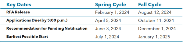 Key Dates Spring Cycle: RFA Release - February 1, 2024; Applications Due (by 5:00 pm) - April 5, 2024; Recommendation for Funding Notification - June 3, 2024; Earliest Possible Start - July 1, 2024; Key Dates Fall Cycle: RFA Release - August 12, 2024; Applications Due (by 5:00 pm) - October 1, 2023; Recommendation for Funding Notification - December 1, 2023; Earliest Possible Start - January 1, 2025; 