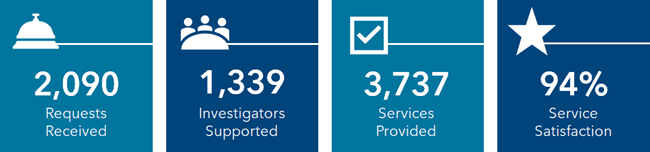 2,090 Requests Received; 1,339 Investigators Supported; 3,737 Services Provided; 94% Service Satisfaction