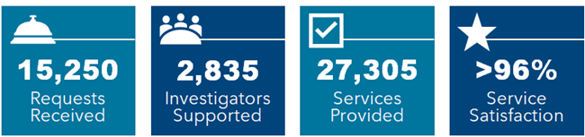 15,250 requests received, 2,835 investigators supported, 27,305 services provided, >96% service satisfaction