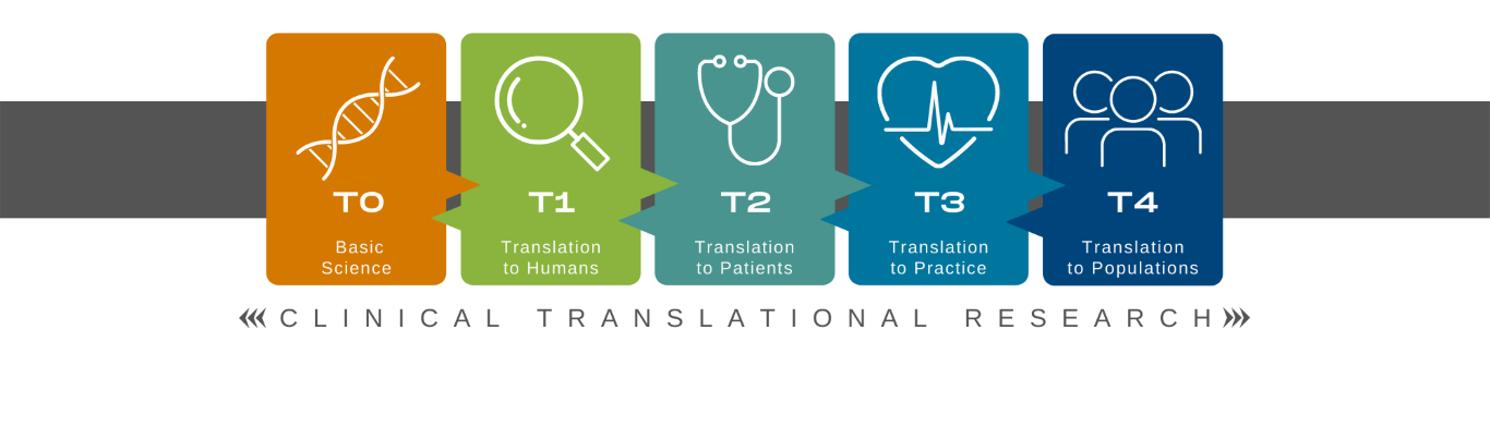 The clinical and translational research spectrum, taking basic scientific discovery to improved public health.
