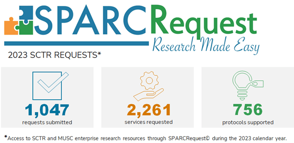 Access to SCTR and MUSC enterprise research resources through SPARCRequest© during the 2023 calendar year: 1,047 requests submitted, 2,261 services requested, 756 protocols supported