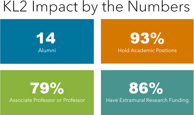 KL2 Impact by the numbers: 14 alumni, 93% hold academic positions, 79% are an associate professor or professor, 86% have extramural research funding