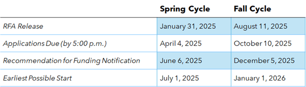 Key Dates Spring Cycle: RFA Release - January 31, 2025; Applications Due (by 5:00 pm) - April 4, 2025; Recommendation for Funding Notification - June 6, 2025; Earliest Possible Start - July 1, 2025; Key Dates Fall Cycle: RFA Release - August 11, 2025; Applications Due (by 5:00 pm) - October 10, 2025; Recommendation for Funding Notification - December 5, 2025; Earliest Possible Start - January 1, 2026; 