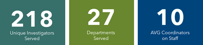 218 unique investigators served, 27 departments served, 10 coordinators on staff on average