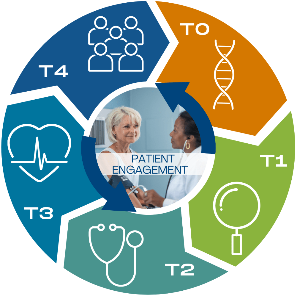Translational Science Innovation from T0 through T4 with patient engagement at the center