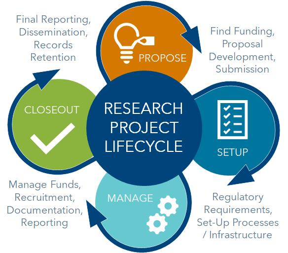 The research lifecycle: propose, setup, manage, and closeout