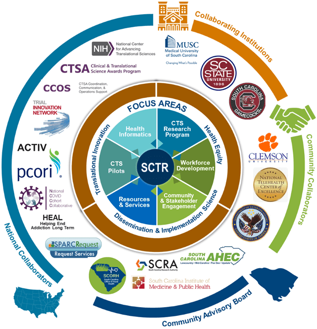 A visual depiction of SCTR's rich network of collaborators, including institutions, Community Advisory Board, and national organizations