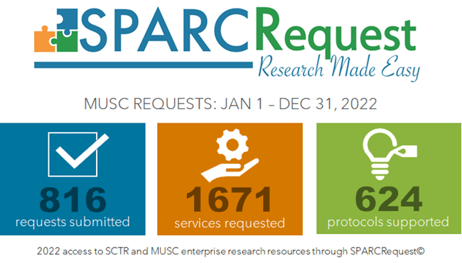 2022 access to SCTR and MUSC enterprise research resources through SPARCRequest©: 816 requests submitted, 1671 services requested, 624 protocols supported