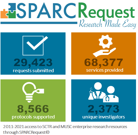 2011-2021 access to SCTR and MUSC enterprise research resources through SPARCRequest: 29,423 requests submitted; 68,377 services provided; 8,566 protocols supported; 2,373 unique investigators