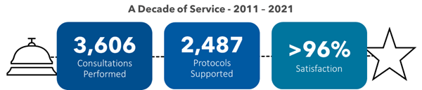 A decade of service, 2011-2021; 3,606 consultations performed, 2,487 protocols supported, >96% customer satisfaction