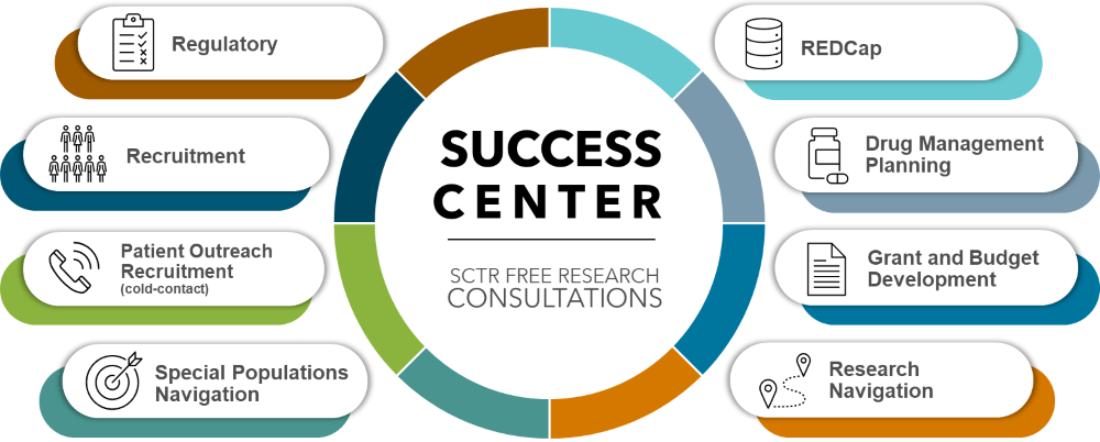 The SUCCESS Center offers free consultative services related to regulatory, recruitment, patient outreach recruitment, special populations navigation, REDCap, drug management planning, grant and budget development, and research navigation.