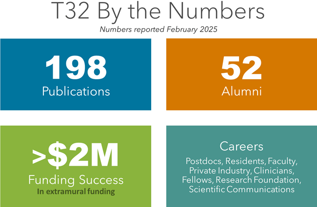 T32 By the Numbers (reported February 2025: 198 Publications, 52 Alumni, >$2 million Funding Success in extramural funding, Careers including Postdocs, Residents, Faculty, Private Industry, Clinicians, Fellows, Research Foundation, Scientific Communications