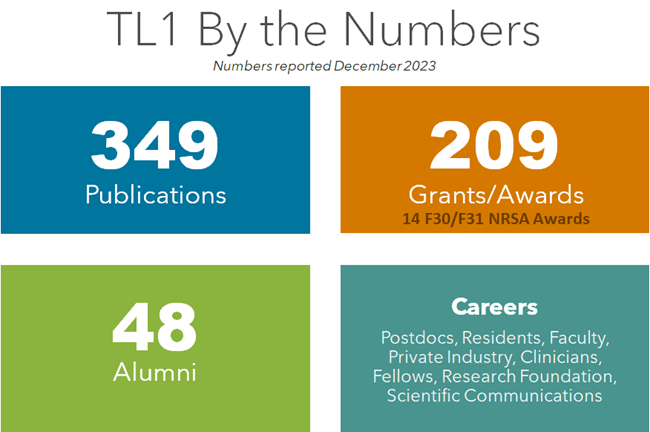 TL1 By the Numbers as of December 2023: 349 Publications, 209 Grants/Awards (14 F30/F31 NRSA Awards), 48 Alumni, Alumni Careers as Postdocs, Residents, Faculty, Private Industry, Clinicians, Fellows, Research Foundation, Scientific Communications
