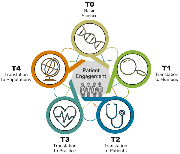 The translational science spectrum spans Basic Science (T0), Translation to Humans (T1), Translation to Patients (T2), Translation to Practice (T3), and Translation to Populations (T4)