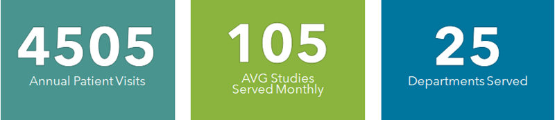 Nexus By the Numbers: 4505 Annual Patient Visits; 105 Average Studies Served Monthly; 25 MUSC Departments Served