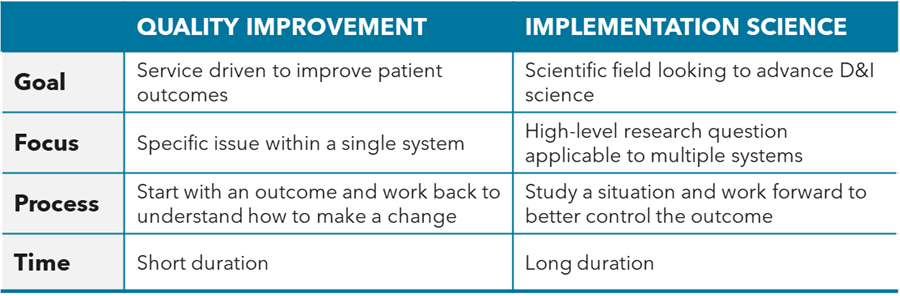 Table comparing Quality Improvement (QI) versus Implementation Science (IS). Goal: QI- service driven to improve patient outcomes, IS- Scientific field looking to advance D&I science; Focus: QI- specific issue within a single system, IS- high-level research question applicable to multiple systems; Process: QI- start with an outcome and work back to understand how to make a change, IS- study a situation and work forward to better control the outcome; Time: QI- short duration, IS- long duration