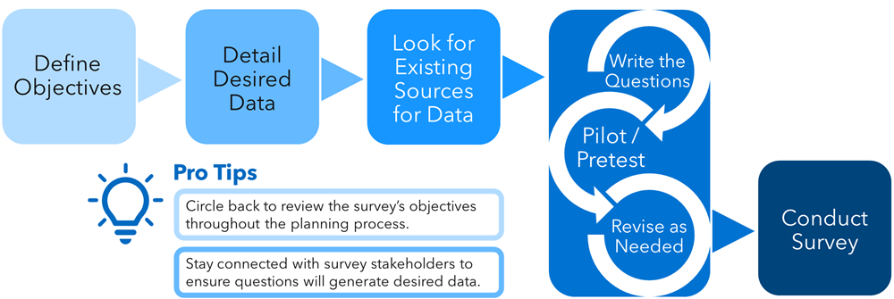 Define objectives, detail desired data, look for existing sources for data, write the questions, pilot/pretest, revise as need, conduct survey. Survey development pro tips: Circle back to review the survey’s objectives throughout the planning process. Stay connected with survey stakeholders to ensure questions will generate desired data.